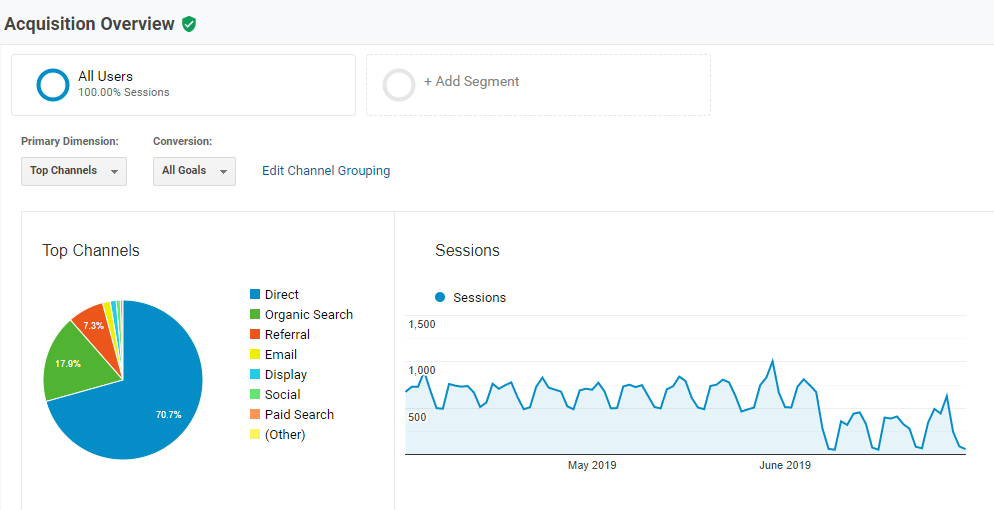 Understanding how to read the high-level overviews of different fields will allow your digital team to keep tabs on your site’s day-to-day performance as well as identify any unusual events or spikes. 