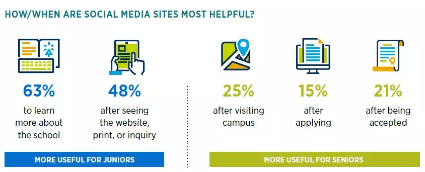 According to the 2019 E-Expectations Trend Report, social media sites are more helpful to prospective students when they want to learn more about a school.